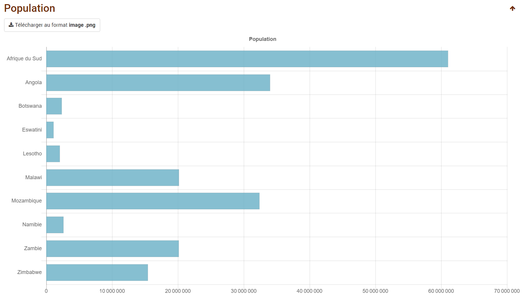 Utiliser Data Pays, étape 3 : après avoir cliqué sur "Afficher", les données s'affichent dans un tableau comparatif et des graphiques.