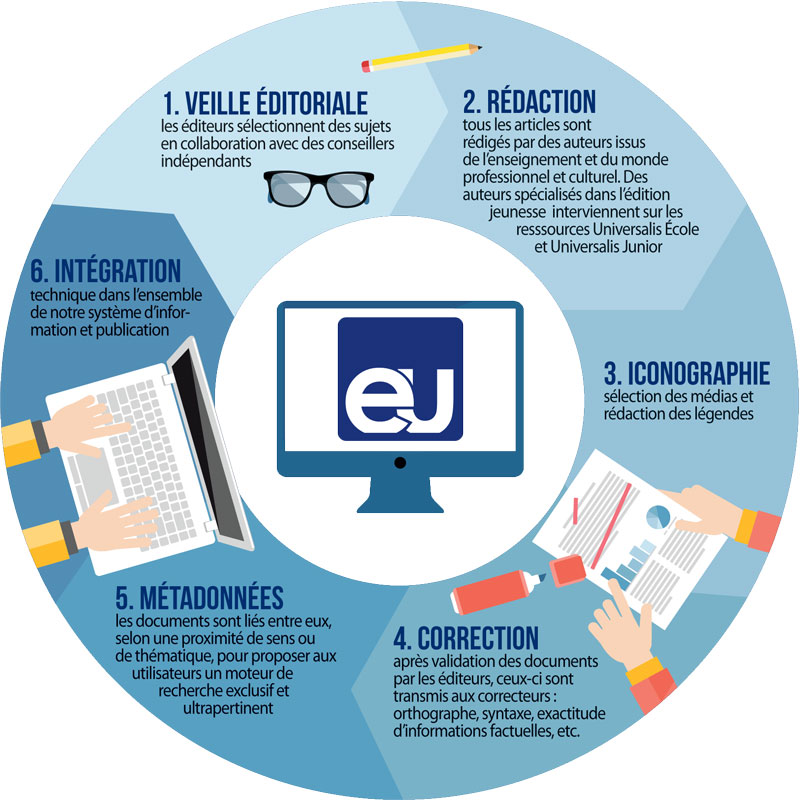 Processus éditorial